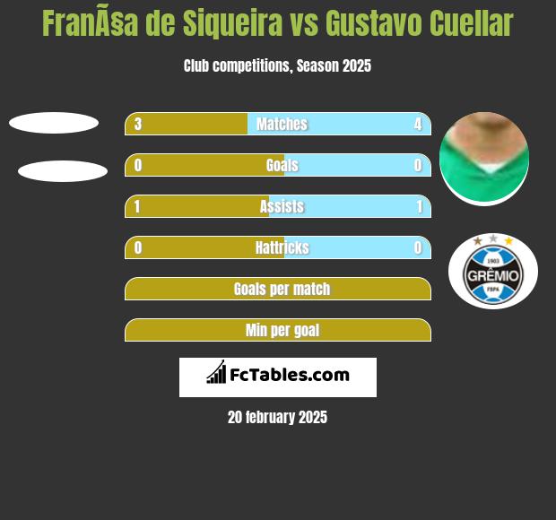 FranÃ§a de Siqueira vs Gustavo Cuellar h2h player stats