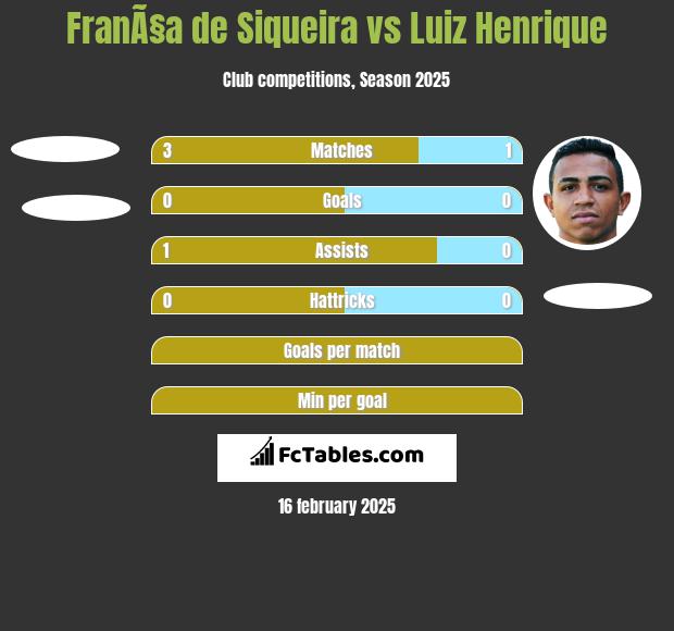 FranÃ§a de Siqueira vs Luiz Henrique h2h player stats