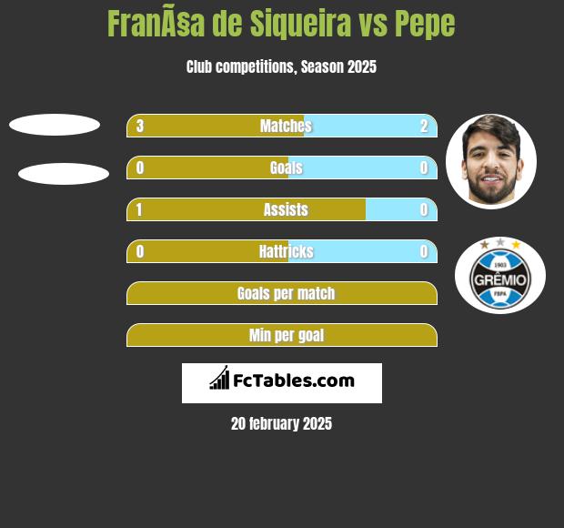 FranÃ§a de Siqueira vs Pepe h2h player stats