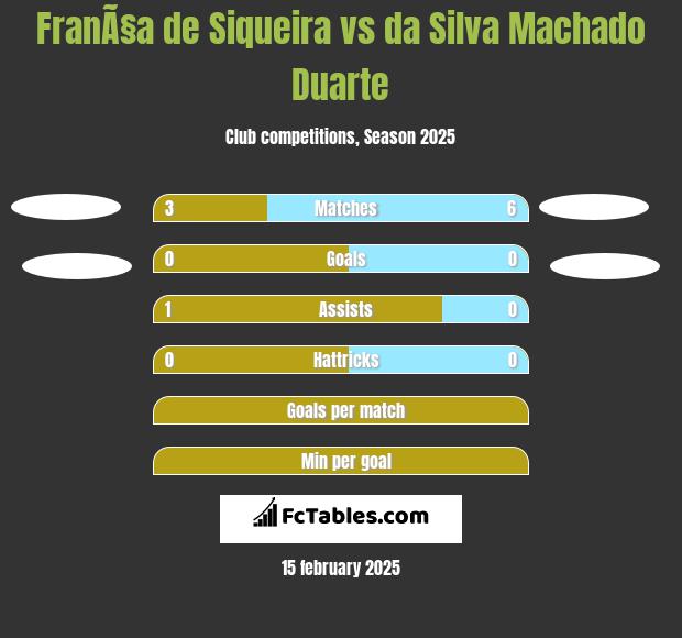 FranÃ§a de Siqueira vs da Silva Machado Duarte h2h player stats