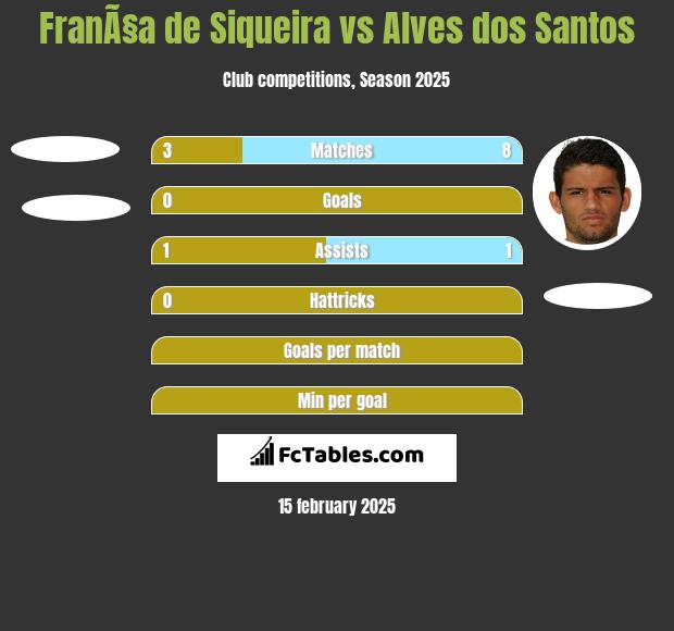 FranÃ§a de Siqueira vs Alves dos Santos h2h player stats