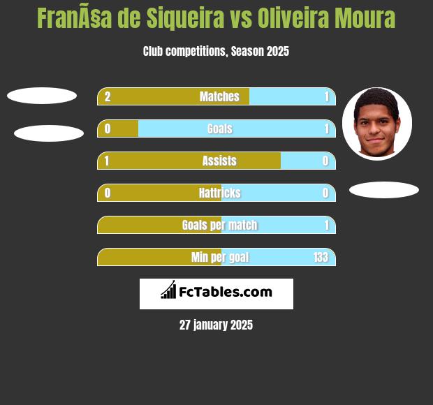 FranÃ§a de Siqueira vs Oliveira Moura h2h player stats