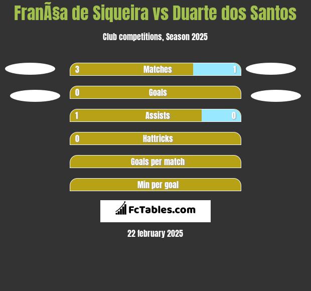 FranÃ§a de Siqueira vs Duarte dos Santos h2h player stats