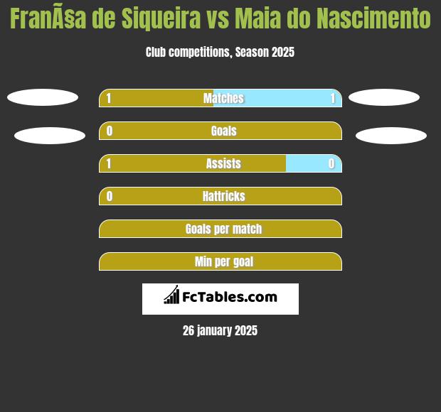 FranÃ§a de Siqueira vs Maia do Nascimento h2h player stats