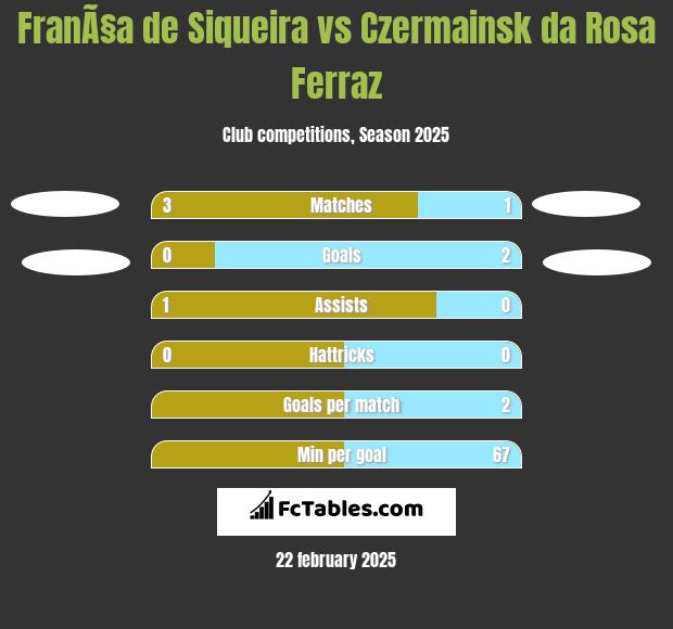 FranÃ§a de Siqueira vs Czermainsk da Rosa Ferraz h2h player stats