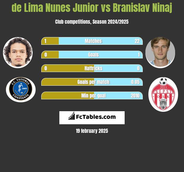 de Lima Nunes Junior vs Branislav Ninaj h2h player stats