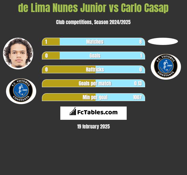 de Lima Nunes Junior vs Carlo Casap h2h player stats