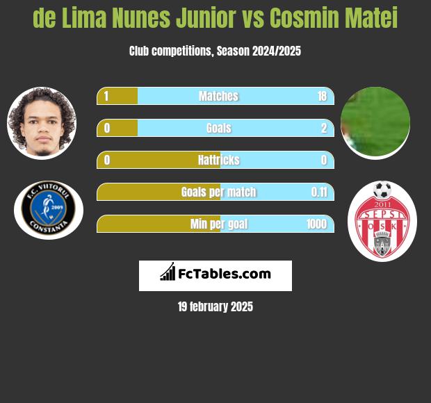 de Lima Nunes Junior vs Cosmin Matei h2h player stats