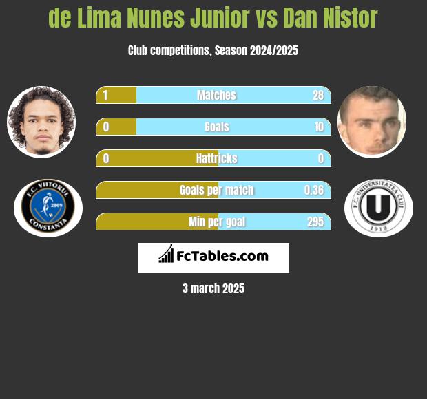 de Lima Nunes Junior vs Dan Nistor h2h player stats