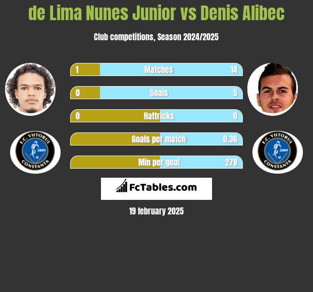 de Lima Nunes Junior vs Denis Alibec h2h player stats