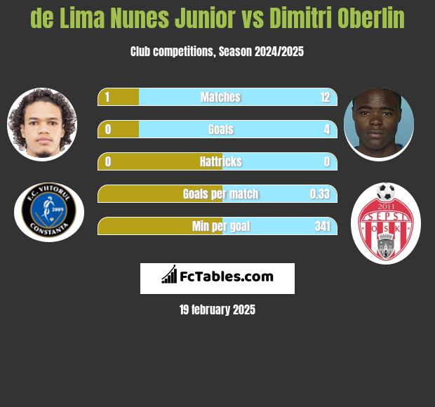 de Lima Nunes Junior vs Dimitri Oberlin h2h player stats