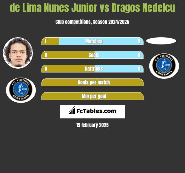 de Lima Nunes Junior vs Dragos Nedelcu h2h player stats