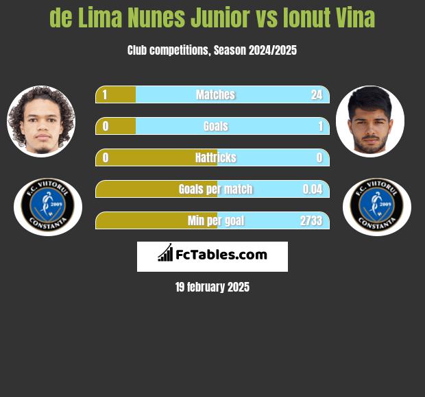 de Lima Nunes Junior vs Ionut Vina h2h player stats