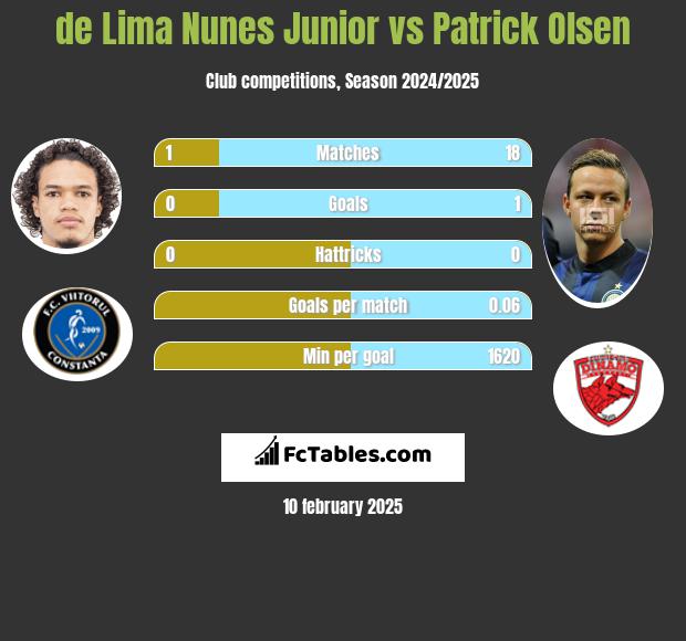 de Lima Nunes Junior vs Patrick Olsen h2h player stats