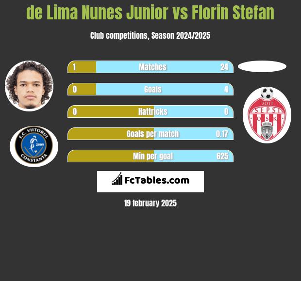 de Lima Nunes Junior vs Florin Stefan h2h player stats