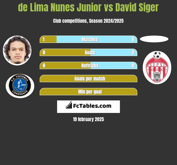 de Lima Nunes Junior vs David Siger h2h player stats