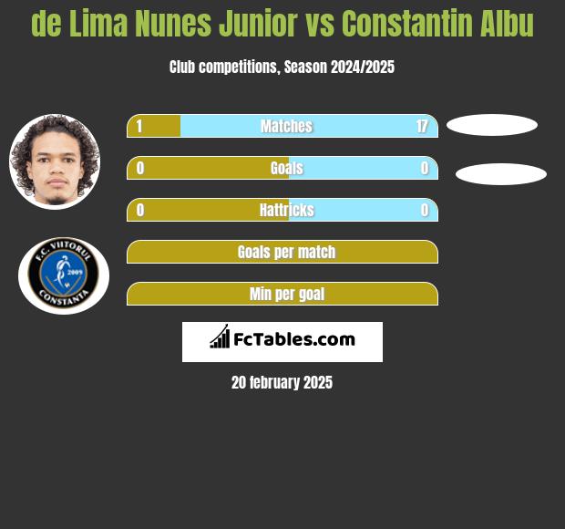 de Lima Nunes Junior vs Constantin Albu h2h player stats