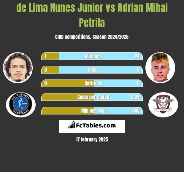 de Lima Nunes Junior vs Adrian Mihai Petrila h2h player stats