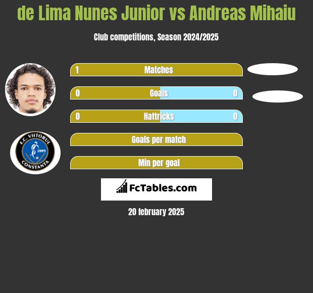 de Lima Nunes Junior vs Andreas Mihaiu h2h player stats