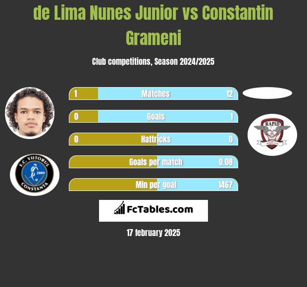 de Lima Nunes Junior vs Constantin Grameni h2h player stats