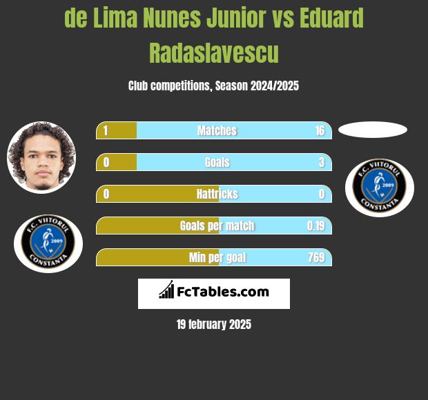 de Lima Nunes Junior vs Eduard Radaslavescu h2h player stats