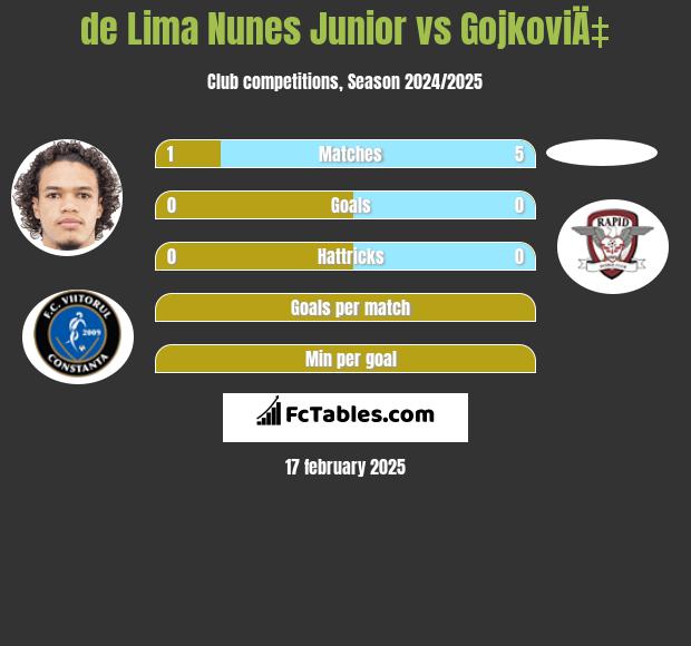 de Lima Nunes Junior vs GojkoviÄ‡ h2h player stats