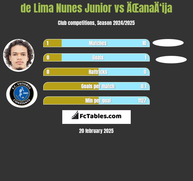 de Lima Nunes Junior vs ÄŒanaÄ‘ija h2h player stats