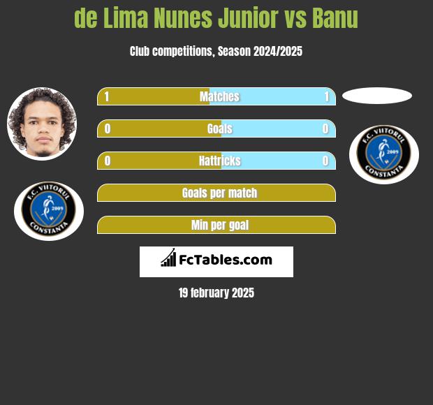 de Lima Nunes Junior vs Banu h2h player stats