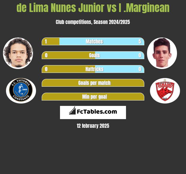 de Lima Nunes Junior vs I .Marginean h2h player stats