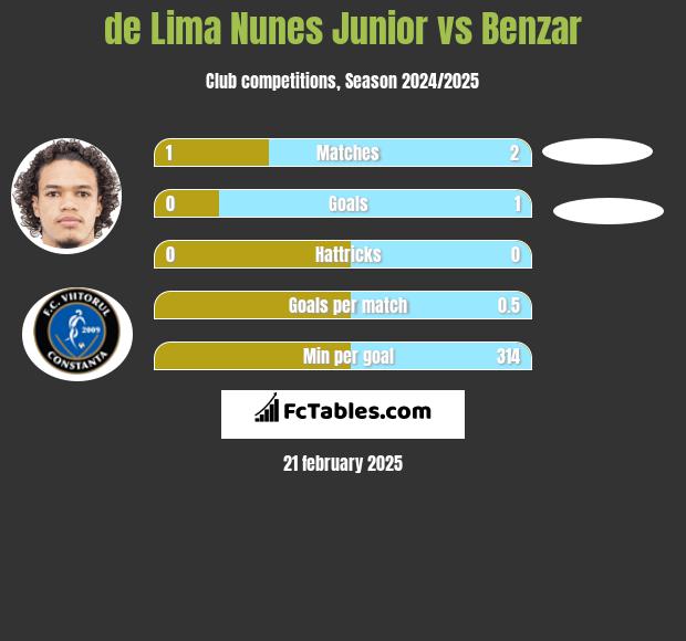 de Lima Nunes Junior vs Benzar h2h player stats