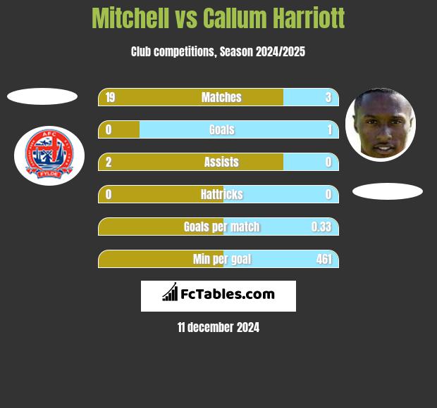 Mitchell vs Callum Harriott h2h player stats