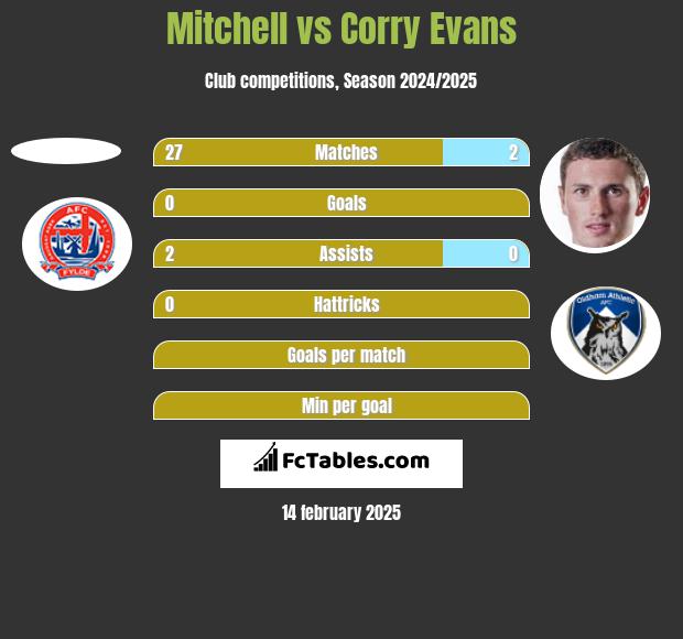 Mitchell vs Corry Evans h2h player stats