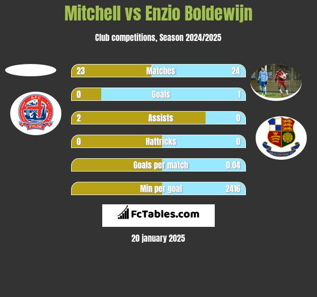 Mitchell vs Enzio Boldewijn h2h player stats