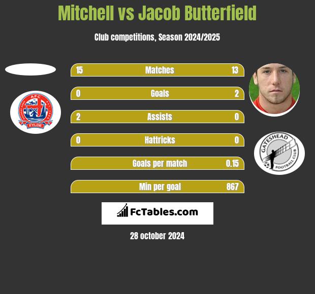 Mitchell vs Jacob Butterfield h2h player stats