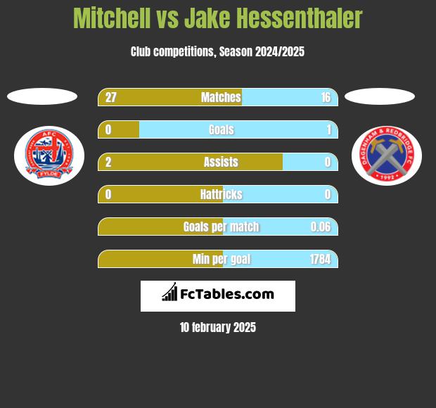 Mitchell vs Jake Hessenthaler h2h player stats