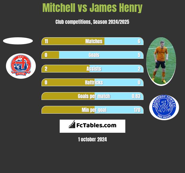 Mitchell vs James Henry h2h player stats