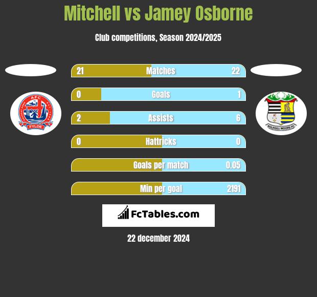 Mitchell vs Jamey Osborne h2h player stats