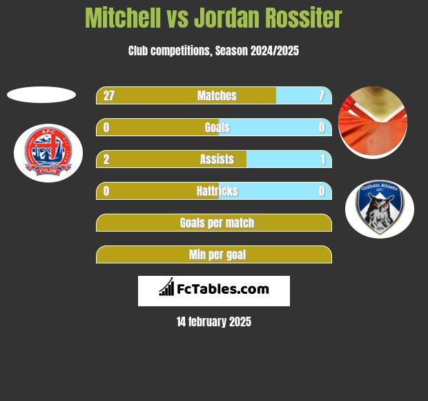 Mitchell vs Jordan Rossiter h2h player stats