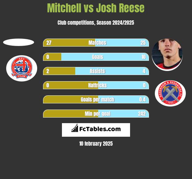 Mitchell vs Josh Reese h2h player stats