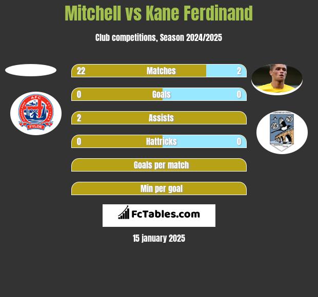 Mitchell vs Kane Ferdinand h2h player stats