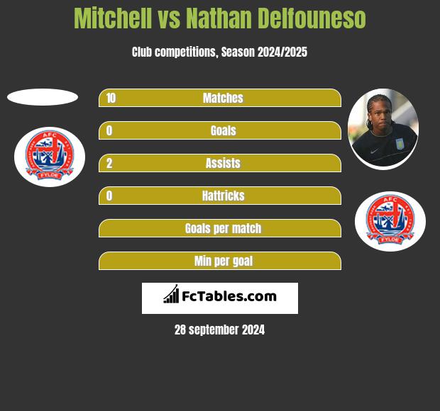 Mitchell vs Nathan Delfouneso h2h player stats