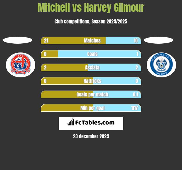 Mitchell vs Harvey Gilmour h2h player stats