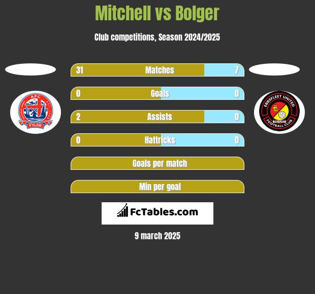 Mitchell vs Bolger h2h player stats