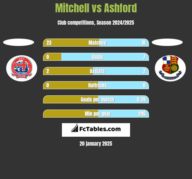 Mitchell vs Ashford h2h player stats