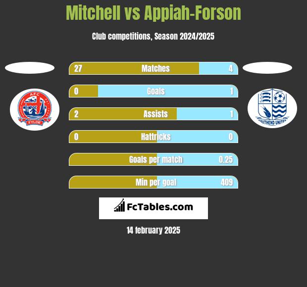 Mitchell vs Appiah-Forson h2h player stats