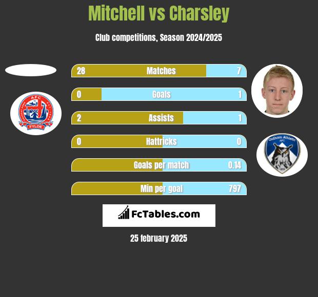 Mitchell vs Charsley h2h player stats