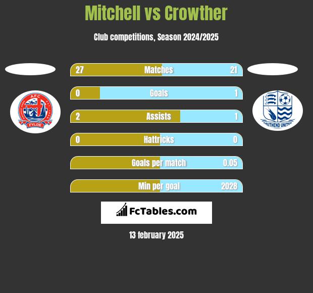 Mitchell vs Crowther h2h player stats