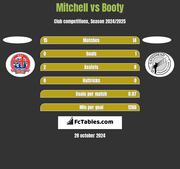 Mitchell vs Booty h2h player stats