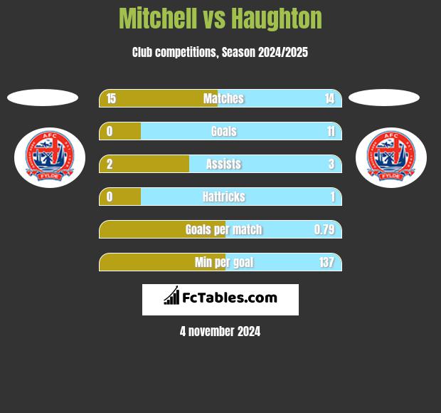 Mitchell vs Haughton h2h player stats