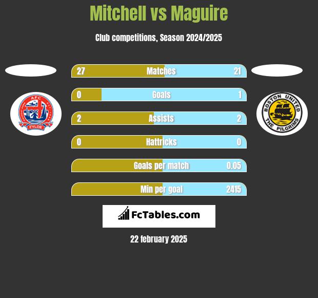 Mitchell vs Maguire h2h player stats